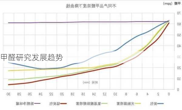 甲醛研究发展趋势