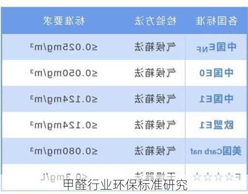 甲醛行业环保标准研究
