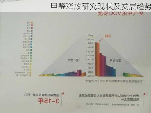甲醛释放研究现状及发展趋势