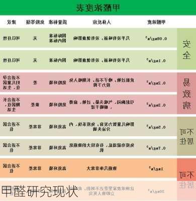甲醛研究现状