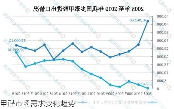 甲醛市场需求变化趋势