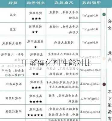甲醛催化剂性能对比
