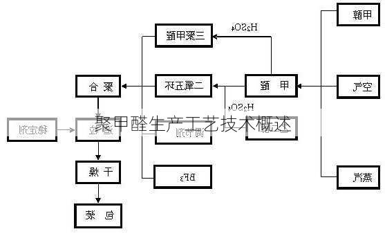 聚甲醛生产工艺技术概述