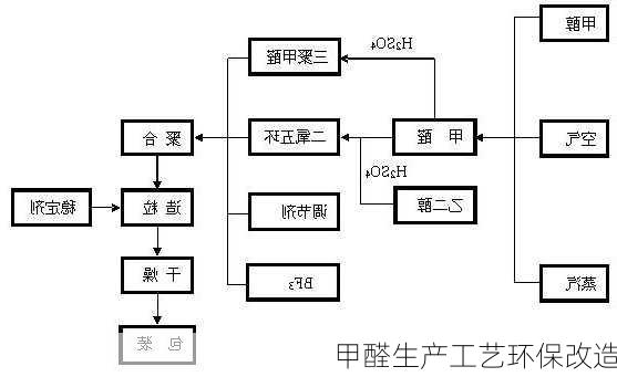 甲醛生产工艺环保改造