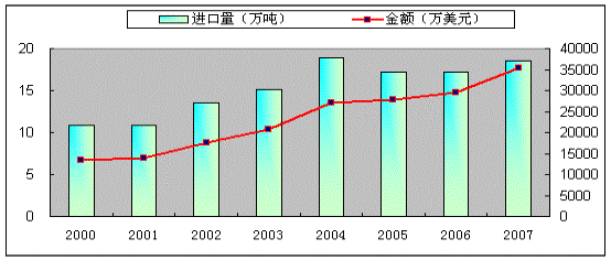 聚甲醛需求情况