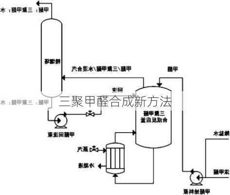 三聚甲醛合成新方法