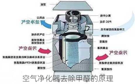 空气净化器去除甲醛的原理