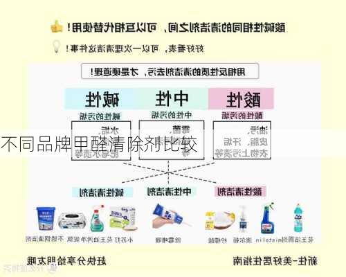 不同品牌甲醛清除剂比较