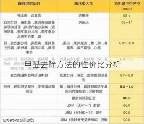甲醛去除方法的性价比分析