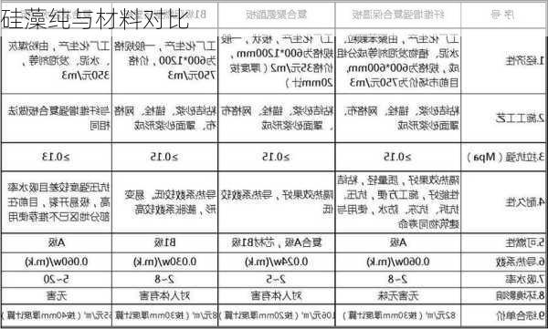 硅藻纯与材料对比