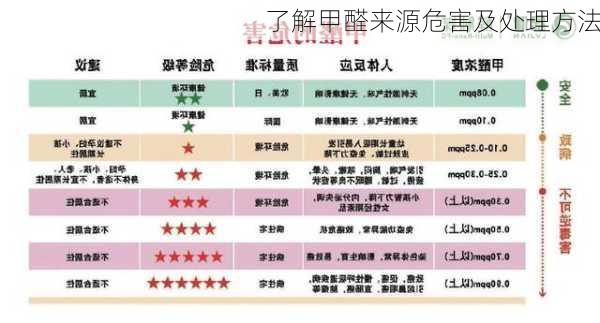 了解甲醛来源危害及处理方法