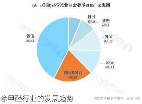 除甲醛行业的发展趋势