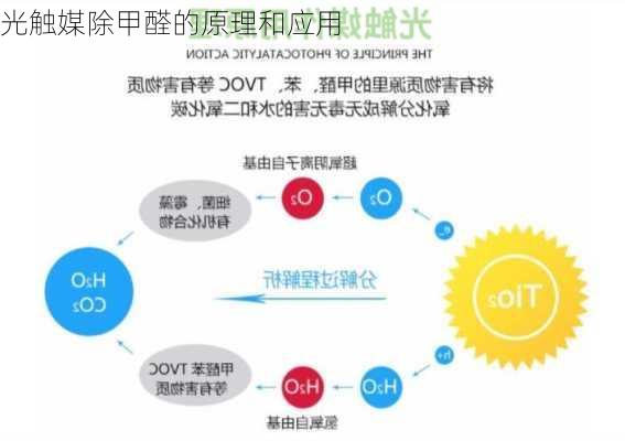 光触媒除甲醛的原理和应用
