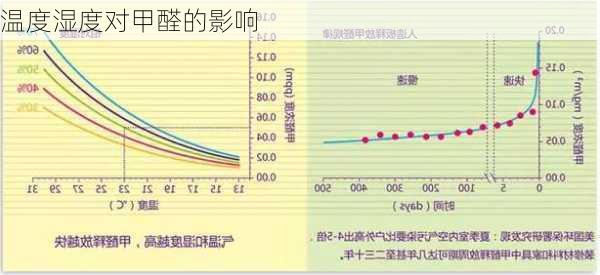 温度湿度对甲醛的影响