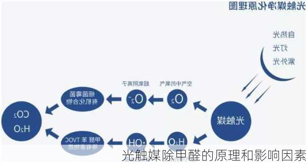 光触媒除甲醛的原理和影响因素