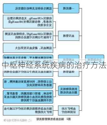 中枢神经系统疾病的治疗方法