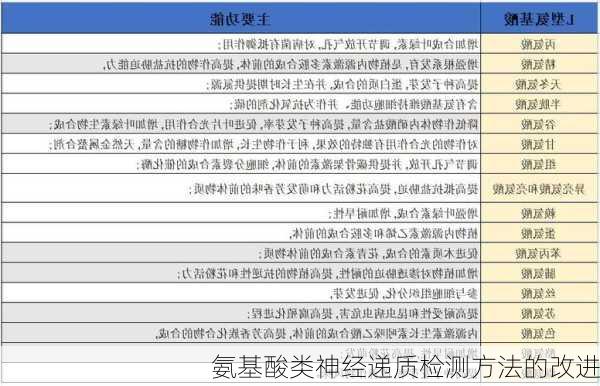 氨基酸类神经递质检测方法的改进