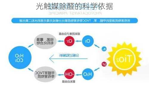 光触媒除醛的科学依据