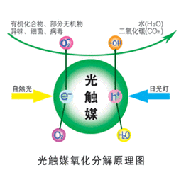 光触媒的基本原理和产品分类