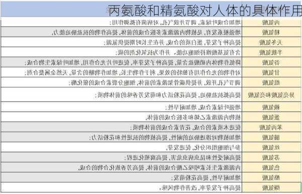 丙氨酸和精氨酸对人体的具体作用