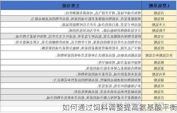 如何通过饲料调整提高氨基酸平衡