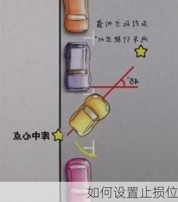 如何设置止损位
