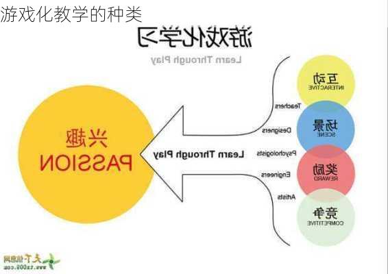 游戏化教学的种类