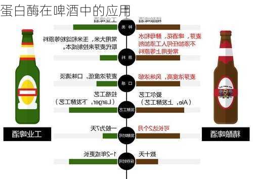 蛋白酶在啤酒中的应用