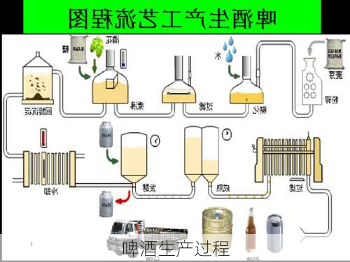 啤酒生产过程