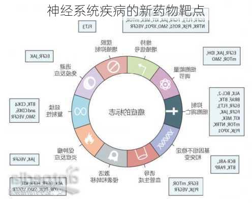 神经系统疾病的新药物靶点