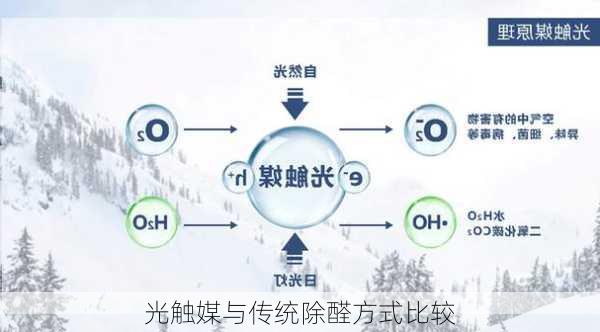 光触媒与传统除醛方式比较