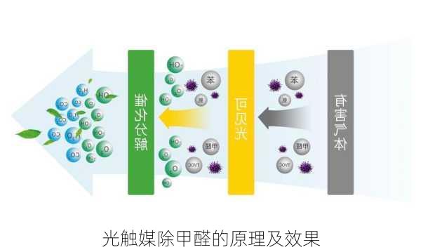 光触媒除甲醛的原理及效果