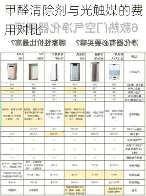 甲醛清除剂与光触媒的费用对比