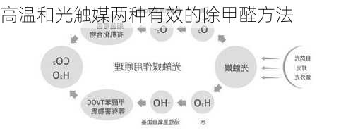 高温和光触媒两种有效的除甲醛方法