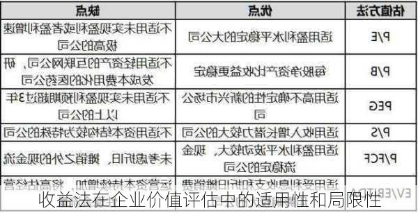收益法在企业价值评估中的适用性和局限性