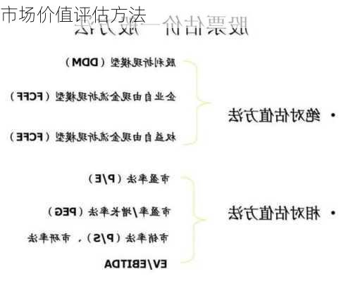 市场价值评估方法