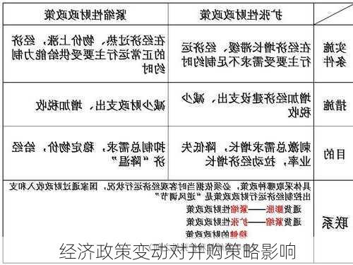 经济政策变动对并购策略影响