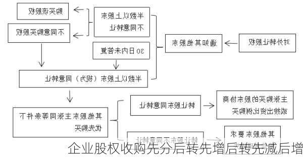 企业股权收购先分后转先增后转先减后增