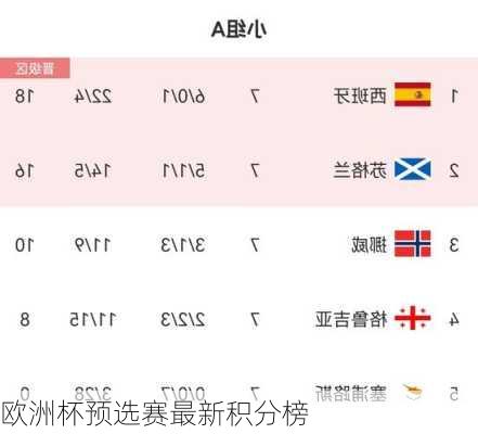 欧洲杯预选赛最新积分榜