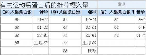有氧运动后蛋白质的推荐摄入量