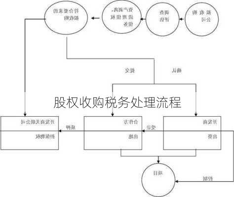 股权收购税务处理流程