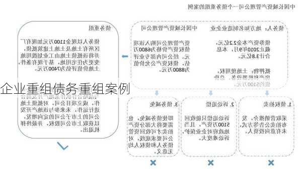 企业重组债务重组案例