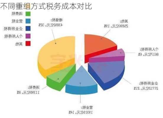 不同重组方式税务成本对比