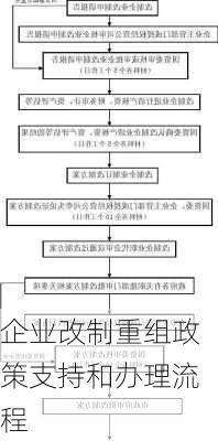 企业改制重组政策支持和办理流程