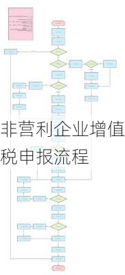 非营利企业增值税申报流程