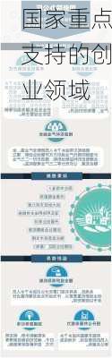 国家重点支持的创业领域