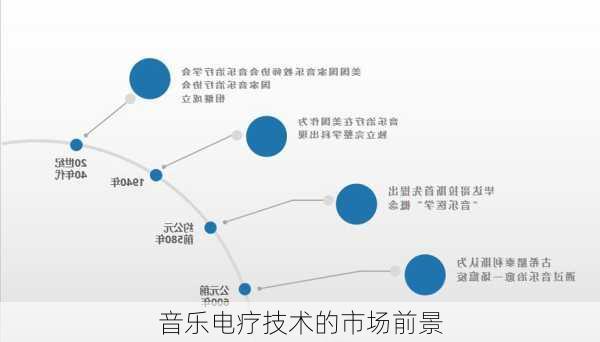 音乐电疗技术的市场前景