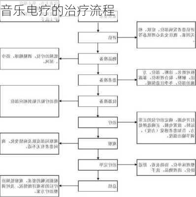 音乐电疗的治疗流程