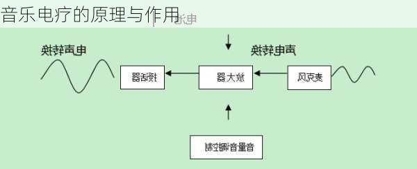 音乐电疗的原理与作用