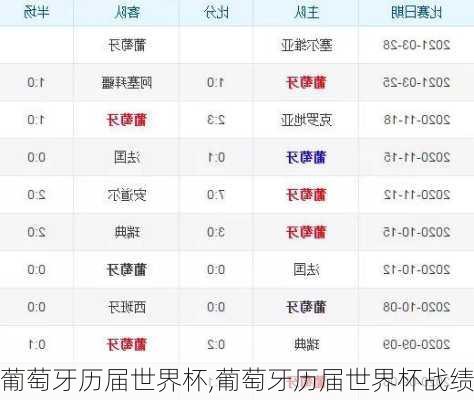 葡萄牙历届世界杯,葡萄牙历届世界杯战绩